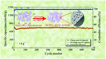 Graphical abstract: Synthesis of nanoparticle-assembled Zn3(VO4)2 porous networks via a facile coprecipitation method for high-rate and long-life lithium-ion storage