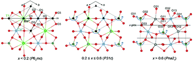 Graphical abstract: Chemical-substitution-induced successive symmetry descent and structure–property correlation for “114” oxides CaBa1−xSrxZn2Al2O7