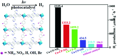 Graphical abstract: Substituent group-tunable hydrogen evolution activity observed in isostructural Cu(ii)-based coordination polymer photocatalysts
