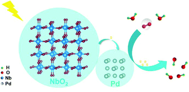 Graphical abstract: Niobium dioxide prepared by a novel La-reduced route as a promising catalyst support for Pd towards the oxygen reduction reaction