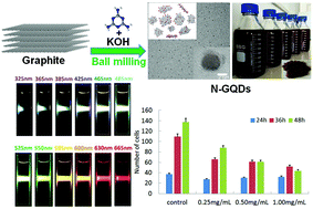 Graphical abstract: Graphene quantum dots: efficient mechanosynthesis, white-light and broad linear excitation-dependent photoluminescence and growth inhibition of bladder cancer cells