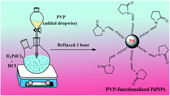 Graphical abstract: In situ one-step synthesis of polymer-functionalized palladium nanoparticles: an efficient anticancer agent against breast cancer