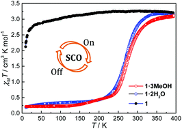 Graphical abstract: Switchable on–off spin-crossover properties of iron(ii) compounds by trimming intermolecular hydrogen bonds