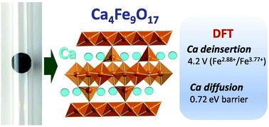 Graphical abstract: Appraisal of calcium ferrites as cathodes for calcium rechargeable batteries: DFT, synthesis, characterization and electrochemistry of Ca4Fe9O17