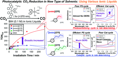 Graphical abstract: Photocatalytic CO2 reduction using metal complexes in various ionic liquids