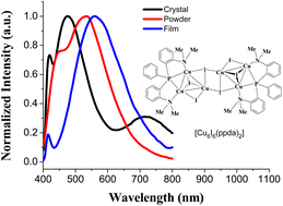Graphical abstract: From a blue to white to yellow emitter: a hexanuclear copper iodide nanocluster