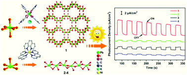 Graphical abstract: Hybrid iodoplumbates with metal complexes: syntheses, crystal structures, band gaps and photoelectric properties