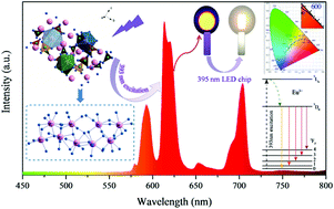 Graphical abstract: Efficient and stable Sr3Eu2B4O12 red phosphor benefiting from low symmetry and distorted local environment