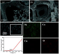 Graphical abstract: Co/Cu-modified NiO film grown on nickel foam as a highly active and stable electrocatalyst for overall water splitting