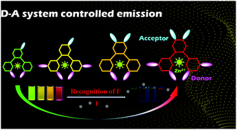 Graphical abstract: Crystal structures, red-shifted luminescence and iodide-anion recognition properties of four novel D–A type Zn(ii) complexes