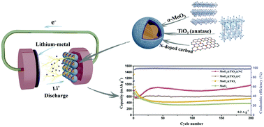 Graphical abstract: Controlled synthesis of N-doped carbon and TiO2 double-shelled nanospheres with encapsulated multi-layered MoO3 nanosheets as an anode for reversible lithium storage