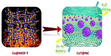 Graphical abstract: A rational design of efficient trifunctional electrocatalysts derived from tailored Co2+-functionalized anionic metal–organic frameworks