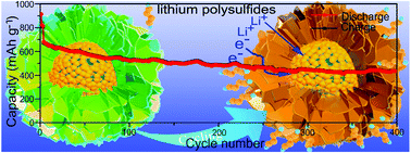 Graphical abstract: Multifunctional NiCo2O4 nanosheet-assembled hollow nanoflowers as a highly efficient sulfur host for lithium–sulfur batteries