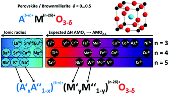 Graphical abstract: Materials design of perovskite solid solutions for thermochemical applications