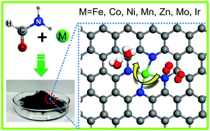 Graphical abstract: A general route via formamide condensation to prepare atomically dispersed metal–nitrogen–carbon electrocatalysts for energy technologies