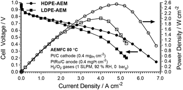 Graphical abstract: Radiation-grafted anion-exchange membranes: the switch from low- to high-density polyethylene leads to remarkably enhanced fuel cell performance