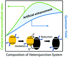 Graphical abstract: Artificial inflation of apparent photocatalytic activity induced by catalyst-mass-normalization and a method to fairly compare heterojunction systems