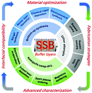 Graphical abstract: Recent advances in the interface engineering of solid-state Li-ion batteries with artificial buffer layers: challenges, materials, construction, and characterization