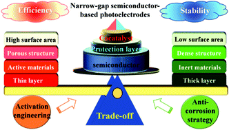 Graphical abstract: Efficiency and stability of narrow-gap semiconductor-based photoelectrodes
