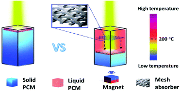 Graphical abstract: Magnetically-accelerated large-capacity solar-thermal energy storage within high-temperature phase-change materials