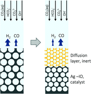 Graphical abstract: Optimizing mesostructured silver catalysts for selective carbon dioxide conversion into fuels