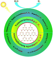 Graphical abstract: Semiconductor polymeric graphitic carbon nitride photocatalysts: the “holy grail” for the photocatalytic hydrogen evolution reaction under visible light