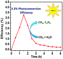 Graphical abstract: CO2, water, and sunlight to hydrocarbon fuels: a sustained sunlight to fuel (Joule-to-Joule) photoconversion efficiency of 1%