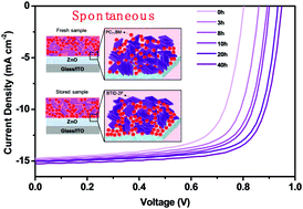 Graphical abstract: Spontaneous open-circuit voltage gain of fully fabricated organic solar cells caused by elimination of interfacial energy disorder