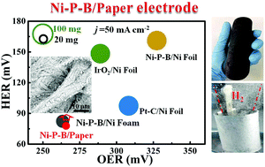 Graphical abstract: Fabrication of practical catalytic electrodes using insulating and eco-friendly substrates for overall water splitting