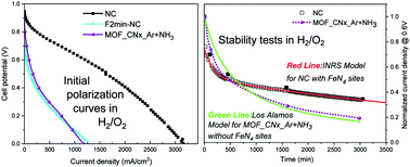 Graphical abstract: Non-PGM electrocatalysts for PEM fuel cells: effect of fluorination on the activity and stability of a highly active NC_Ar + NH3 catalyst