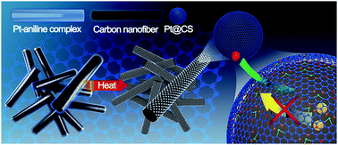 Graphical abstract: A highly durable carbon-nanofiber-supported Pt–C core–shell cathode catalyst for ultra-low Pt loading proton exchange membrane fuel cells: facile carbon encapsulation