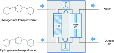 Graphical abstract: Towards an efficient liquid organic hydrogen carrier fuel cell concept