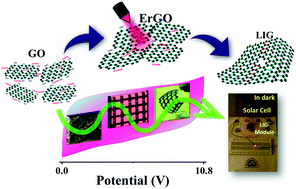 Graphical abstract: Ultralong cycle life and outstanding capacitive performance of a 10.8 V metal free micro-supercapacitor with highly conducting and robust laser-irradiated graphene for an integrated storage device