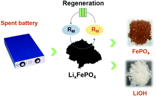 Graphical abstract: A redox targeting-based material recycling strategy for spent lithium ion batteries