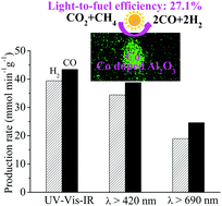 Graphical abstract: High light-to-fuel efficiency and CO2 reduction rates achieved on a unique nanocomposite of Co/Co doped Al2O3 nanosheets with UV-vis-IR irradiation