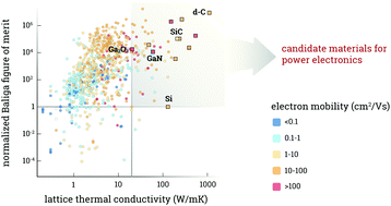 Graphical abstract: A computational survey of semiconductors for power electronics