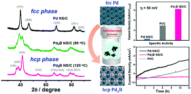 Graphical abstract: Metal boride better than Pt: HCP Pd2B as a superactive hydrogen evolution reaction catalyst