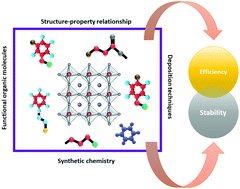 Graphical abstract: Searching for stability at lower dimensions: current trends and future prospects of layered perovskite solar cells