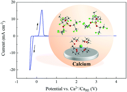 Graphical abstract: Towards stable and efficient electrolytes for room-temperature rechargeable calcium batteries