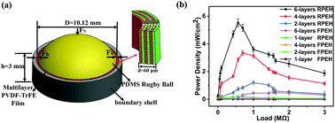 Graphical abstract: The large piezoelectricity and high power density of a 3D-printed multilayer copolymer in a rugby ball-structured mechanical energy harvester