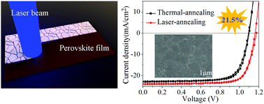 Graphical abstract: Ultrafast laser-annealing of perovskite films for efficient perovskite solar cells