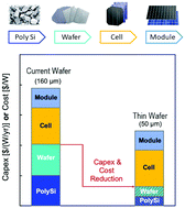 Graphical abstract: Revisiting thin silicon for photovoltaics: a technoeconomic perspective