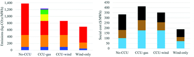 Graphical abstract: The health and climate impacts of carbon capture and direct air capture