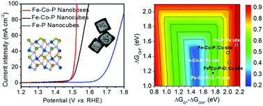 Graphical abstract: Intramolecular electronic coupling in porous iron cobalt (oxy)phosphide nanoboxes enhances the electrocatalytic activity for oxygen evolution