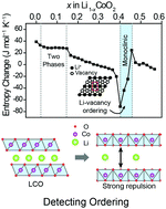 Graphical abstract: Entropymetry for non-destructive structural analysis of LiCoO2 cathodes