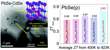 Graphical abstract: Discordant nature of Cd in PbSe: off-centering and core–shell nanoscale CdSe precipitates lead to high thermoelectric performance