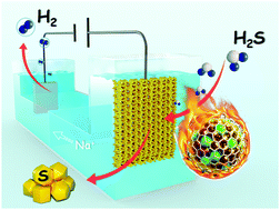 Graphical abstract: Highly efficient H2 production from H2S via a robust graphene-encapsulated metal catalyst