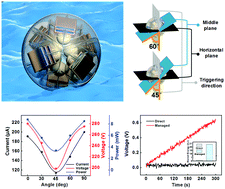 Graphical abstract: Spherical triboelectric nanogenerator integrated with power management module for harvesting multidirectional water wave energy