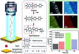 Graphical abstract: Manipulating the triboelectric surface charge density of polymers by low-energy helium ion irradiation/implantation