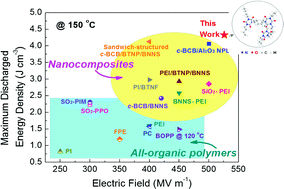 Graphical abstract: Crosslinked fluoropolymers exhibiting superior high-temperature energy density and charge–discharge efficiency